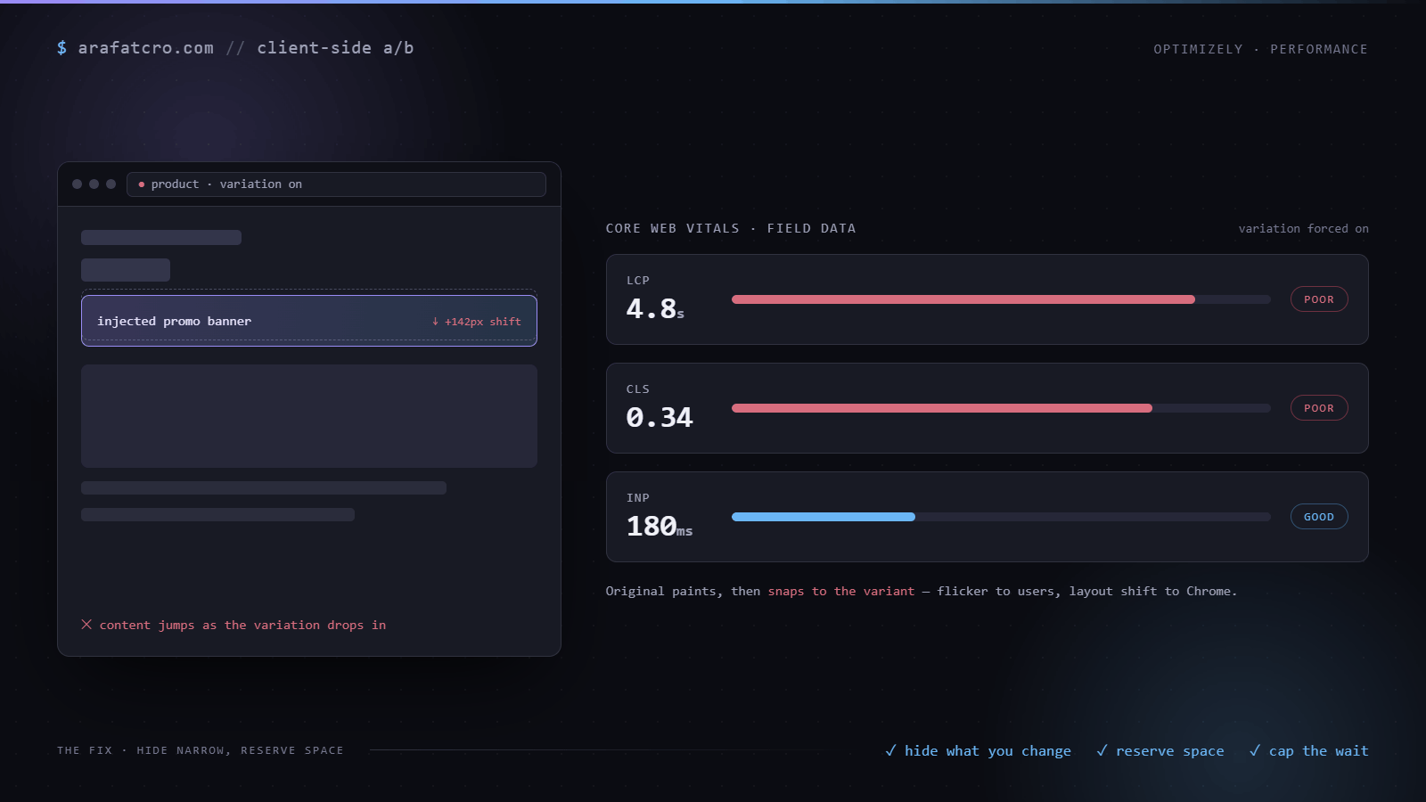 Core Web Vitals field data with the variation forced on: LCP 4.8 seconds and CLS 0.34, both poor, as an injected promo banner pushes content down 142 pixels.