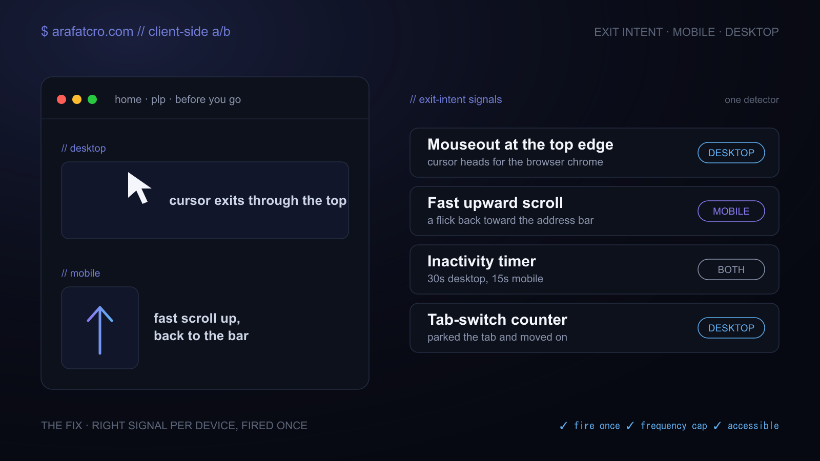 An exit-intent detector picking up a cursor leaving through the top of a desktop viewport and a fast upward scroll on a phone, then showing one accessible overlay.