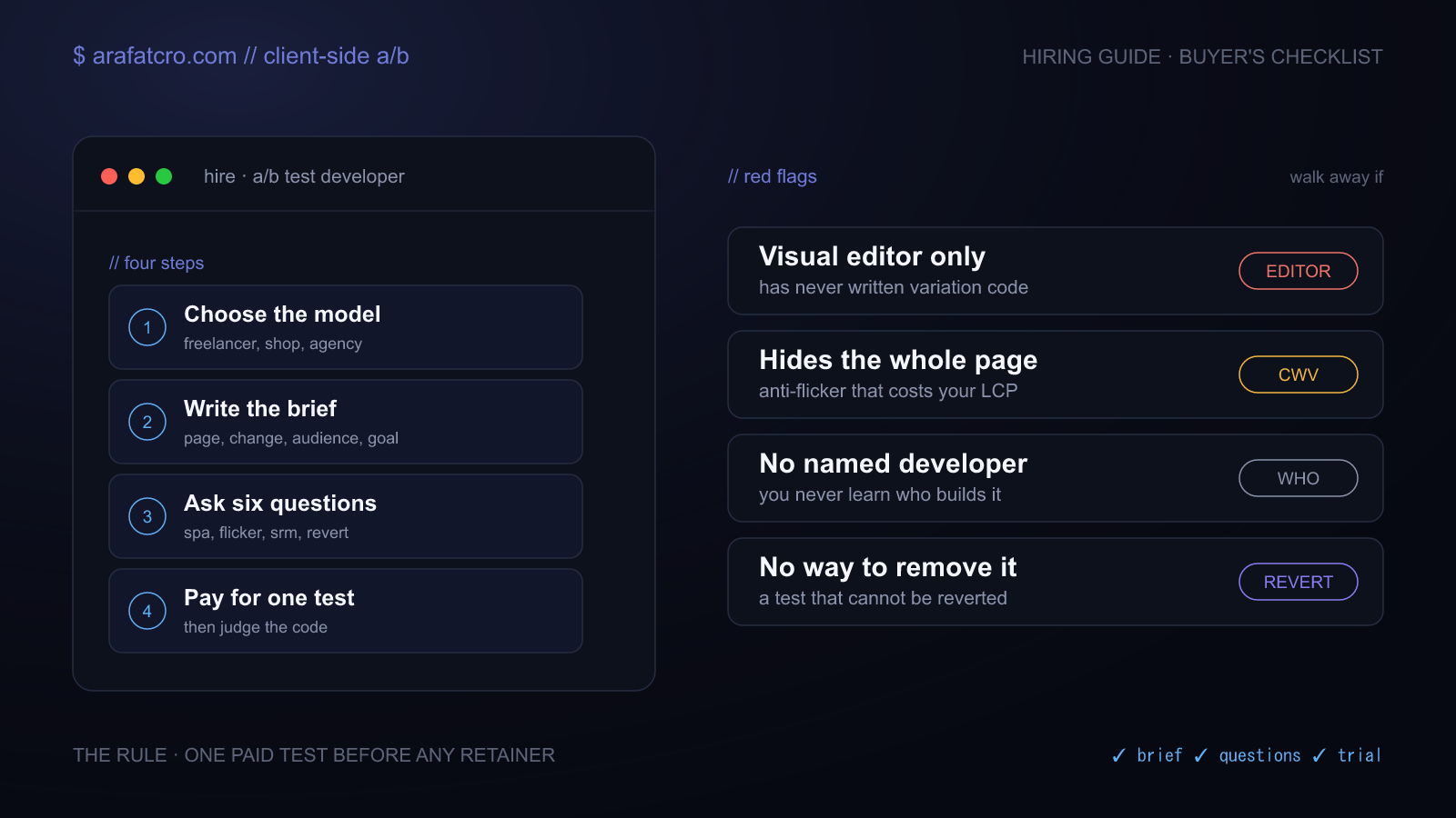 The hiring process for an A/B test developer in four steps, choose the model, write the brief, ask the questions, run one paid test, beside the red flags to watch for.