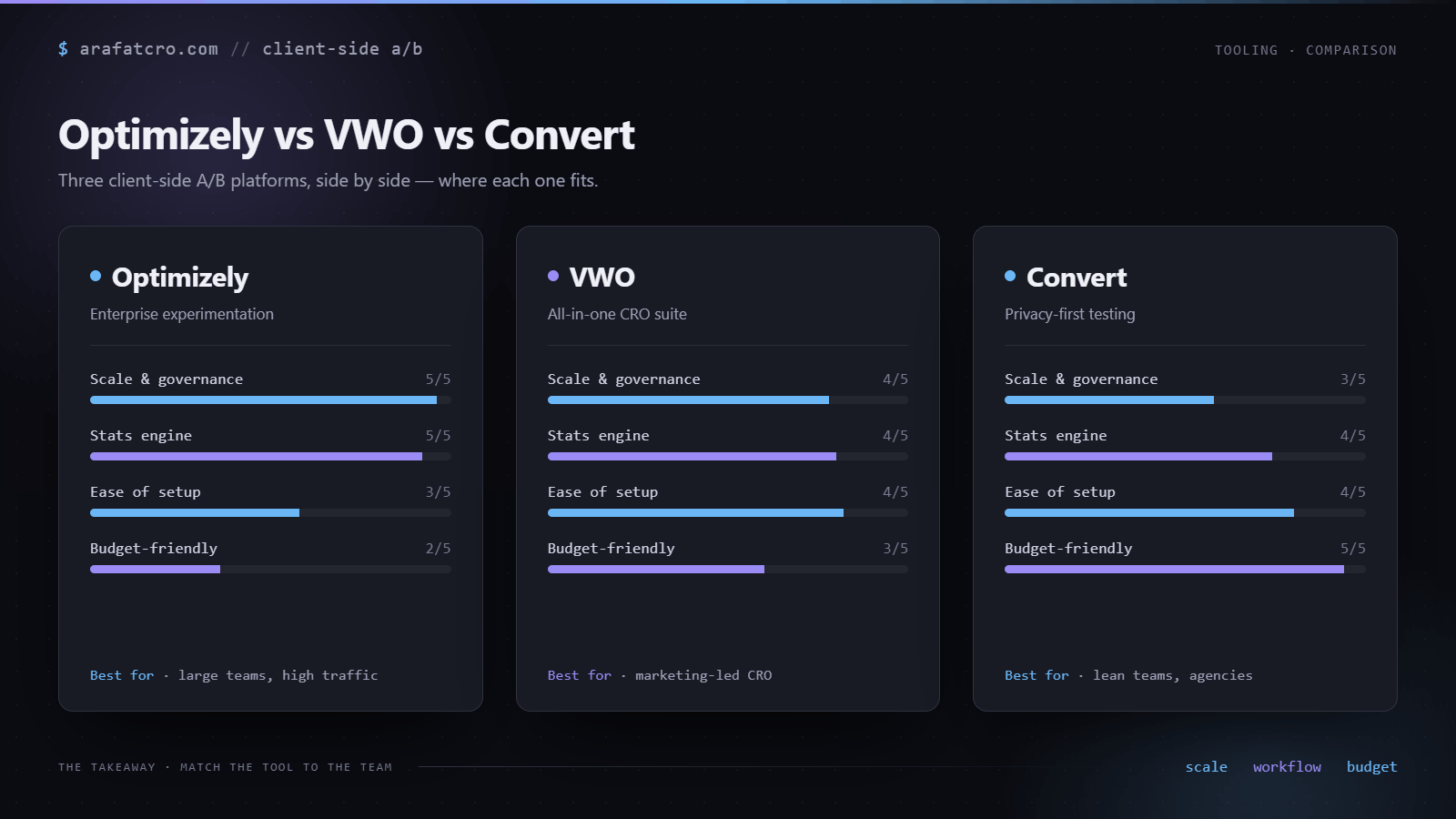 Optimizely, VWO, and Convert compared for developers.