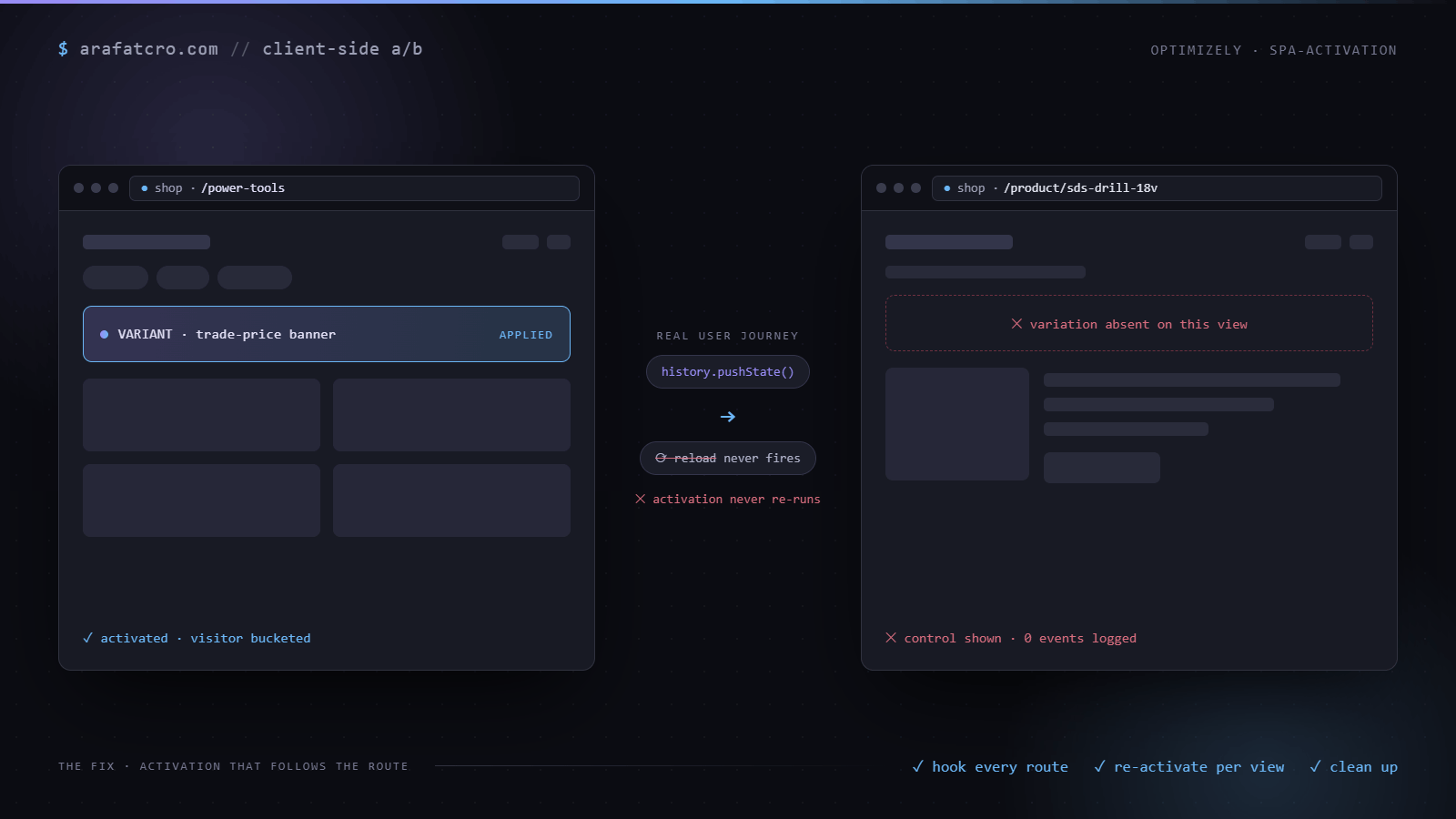 An A/B test variant applied on a category page, then missing on the next view after a pushState route change, because activation never re-runs.