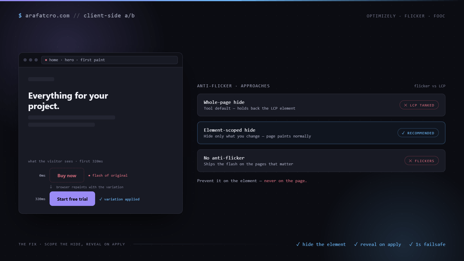 A timeline showing the browser painting the original button at 200ms, then the variation overwriting it at 600ms, with the gap labelled flicker, beside an element-scoped hide that closes the gap.
