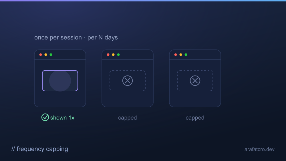 A frequency-capping rule showing a popup once, then suppressing it on later pages and visits using a session flag and an N-day timestamp.