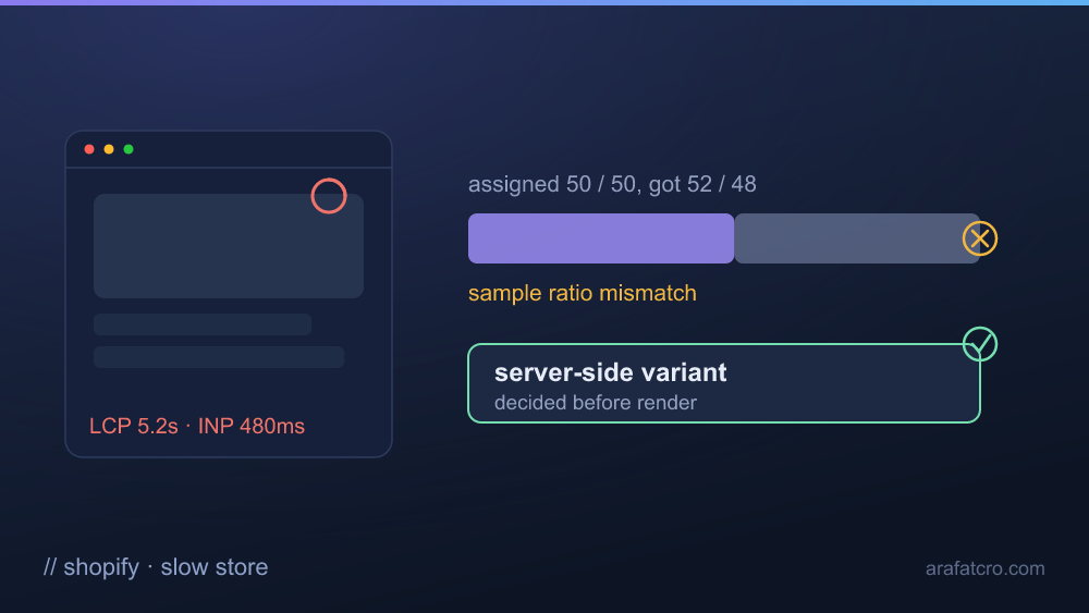A slow Shopify store readout: LCP 5.2 seconds and INP 480 milliseconds both poor, a sample ratio mismatch flagged on the client-side test, and a server-side variant decided before render running clean.