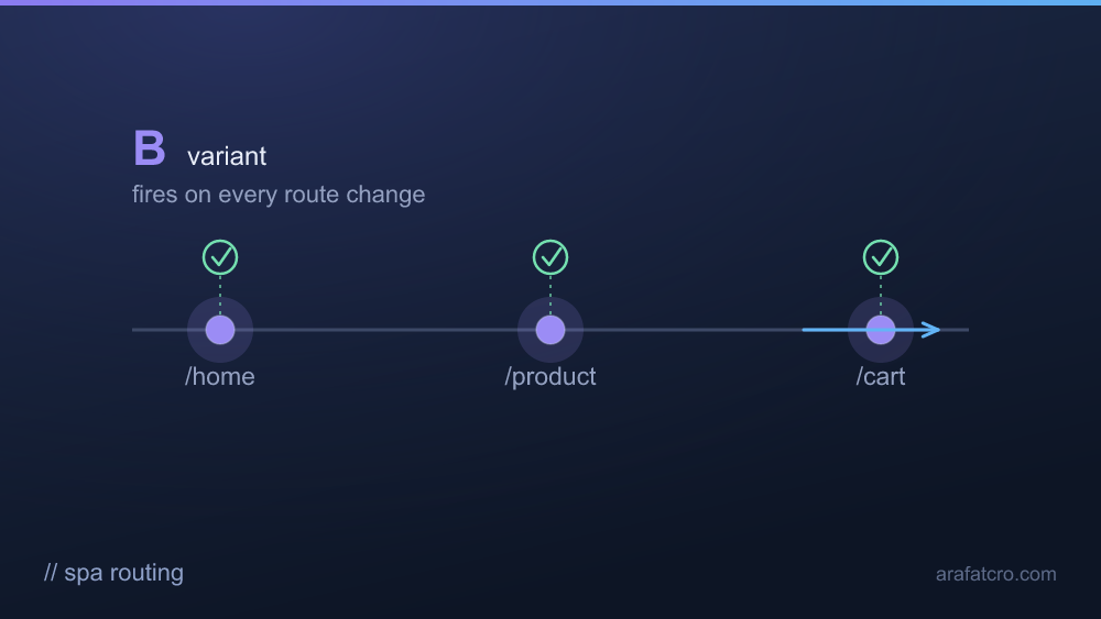 A/B test failing to fire on a single-page-app route change