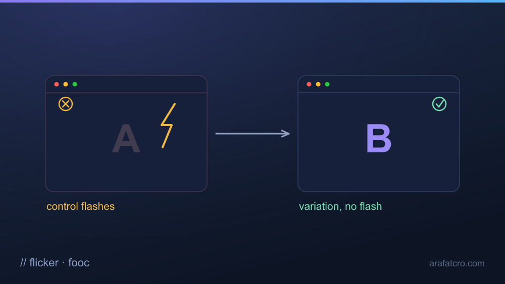 Stopping A/B test flicker, the flash of original content