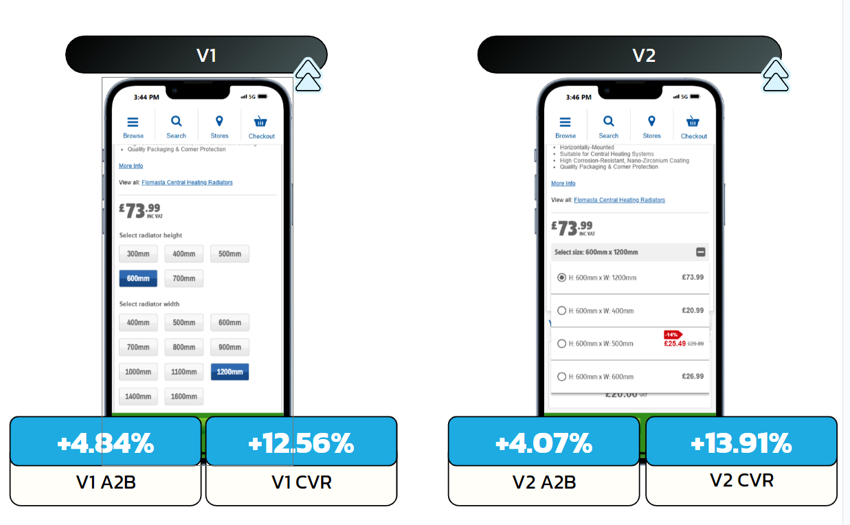 V1 versus V2 of the radiator size selector. V1 shows two lists, one for height and one for width; V2 shows a single dropdown of size combinations with live prices. V1 lifted conversion +12.56%, V2 +13.91%.