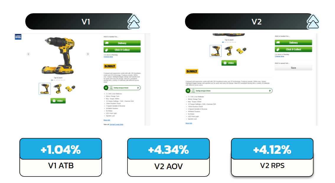 Variant 1 versus Variant 2 of the rebuilt PDP gallery on a DEWALT drill page. V1 lifted add-to-bag +1.04%, V2 lifted average order value +4.34% and revenue per session +4.12%.