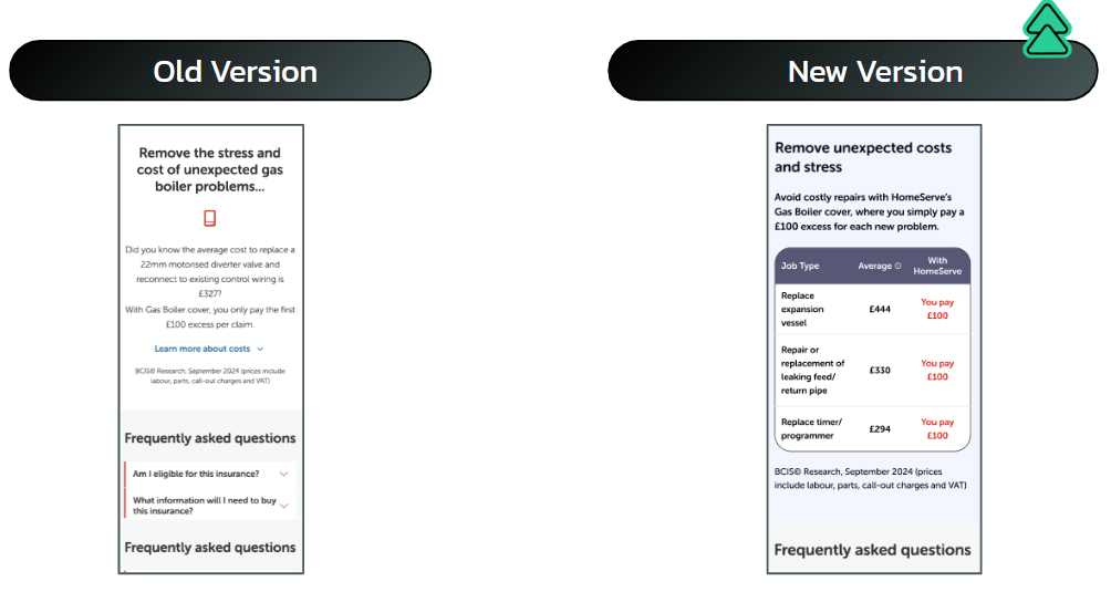 Side-by-side of the cover PDP: the control with the cost message buried in an accordion, and the variation showing an injected table of average repair costs against a fixed £100 HomeServe excess.